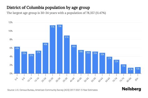 Georgetown, District of Columbia Population & Demographics