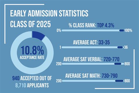 Georgetown admitted 881 of these applicants for an Early Action acceptance rate of 10 percent. Admitted students came from 49 states and 28 foreign countries. The mid-50 percent of SAT math scores ranged from 720-790, while mid-50 percent SAT verbal scores ranged from 720-770. Over all the admissions rounds, Georgetown admitted 3,229 students .... 