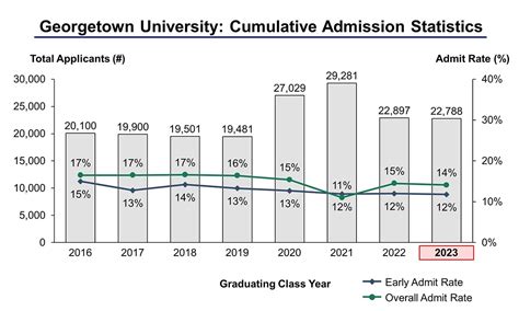 Georgetown early action acceptance rate 2027. This all-time low marked a significant shift compared to the previous year, emphasizing the growing intensity of the admissions process. In the early 2020s, Cornell maintained a relatively stable acceptance rate, hovering around 10%. The Class of 2023, 2024, and 2025 experienced acceptance rates of 10.9%, 10.7%, and 8.7%, respectively. 