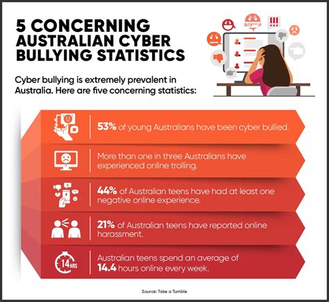 Georgia Heath on LinkedIn: Cyberbullying in Australia: Statistics …