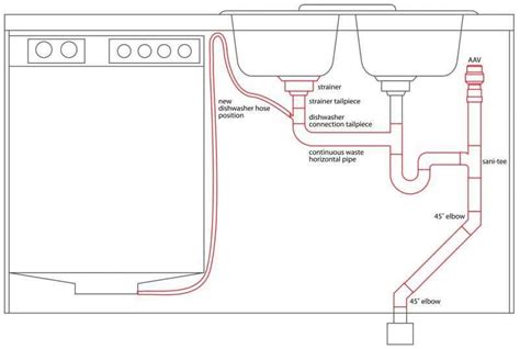 Georgia dishwasher plumbing code.  Plans and specifications must list thes...