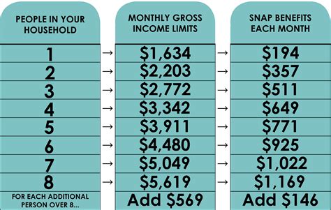 To determine if your gross monthly income exceeds your income limit, add all gross income (earned and unearned) received by your household in a month's time. Check it with the amount on the chart or the amount provided in the blank. If it is more than the circled amount or the amount provided in the blank, you must report the change within 10 .... 