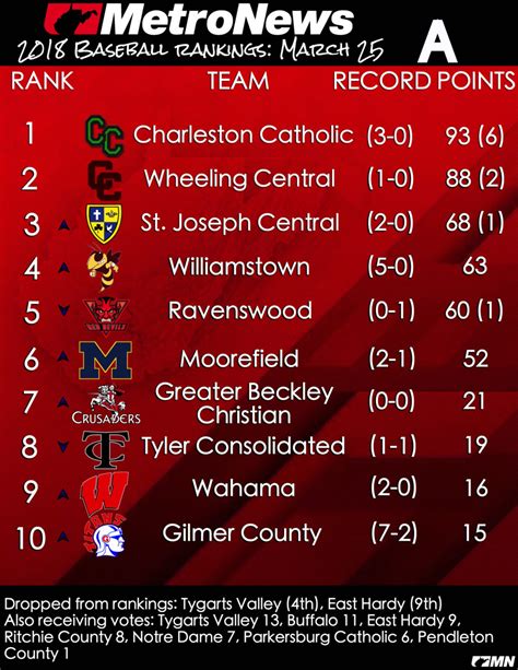 The biggest winners in the rankings this week included Holy Innocents, who came in at No. 17 after being unranked last week, Campbell, who is up four spots to No. 16 and New Manchester, who is up four spots to No. 19. GEORGIA GIRLS HIGH SCHOOL BASKETBALL POWER 25. 1. GRAYSON (24-0)