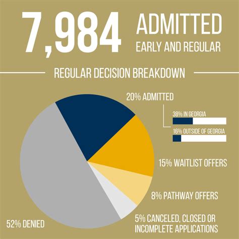 Georgia tech admission decision. More than 6,400 Georgia students who applied to Georgia Tech in Early Action 1 received their admission decisions on Friday evening. This represents a 6% increase from the state compared to last year. A total of 2,577 Georgia students were admitted, for an overall admit rate of 40%. 