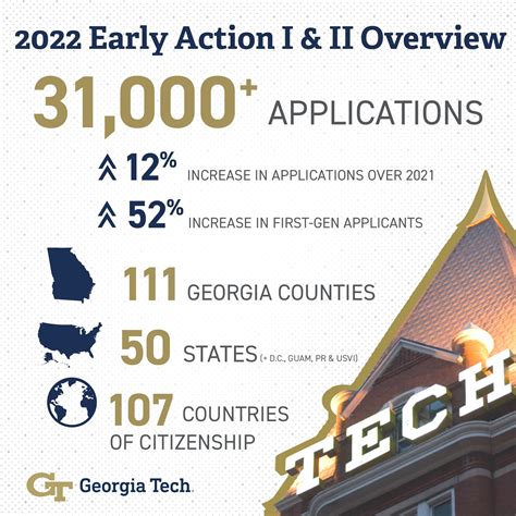 Georgia Institute of Technology offers Early Action for freshman admissions. The Early Action (EA) deadline for Fall 2022 admission at Georgia Tech is October 18 for GA Residents and November 1 for Non-GA Residents. Application Plan 2022 Application Deadline Document Deadline Decision Release Early Action 1 Georgia Students Only Monday, October 18 November 1 December 11 Early Action 2 Non .... 