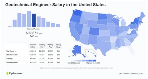 Geotechnical Engineer Salary