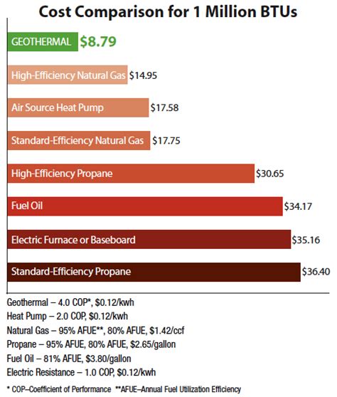 Geothermal cost. Even though the installation price of a geothermal system can be several times that of an air-source system of the same heating and cooling capacity, the additional costs may be returned in energy savings in 5 to 10 years, depending on the cost of energy and available incentives in your area. 