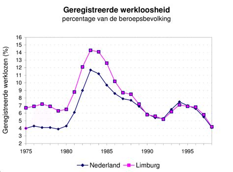 Geregistreerde werkloosheid