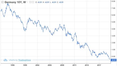 German 10 year bond yield. Things To Know About German 10 year bond yield. 