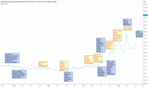 German Power Baseload Calendar Month Futures Chart - Investing.com