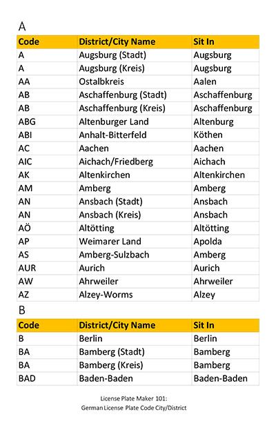 German license plate city codes.  German License Plate Format & City/Region Codes CITY/R...