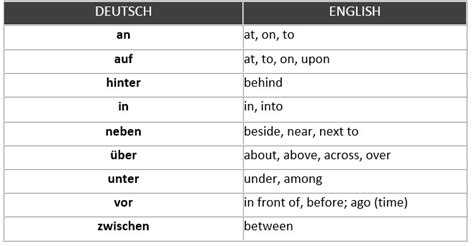 The situation is different with the nine so-called two-way prepositions auf ‘on’, in ‘in’, hinter ‘behind’, neben ‘beside’, an ‘at’, unter ‘under’, vor ‘before’, über ‘above’, and zwischen …. 