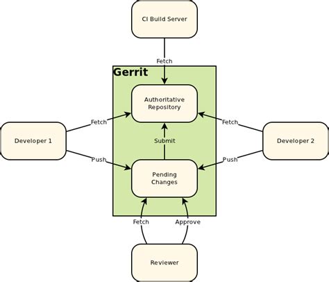 Gerrit 3.6.0 Gerrit Code Review