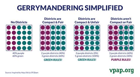 Gerrymandering Simplified