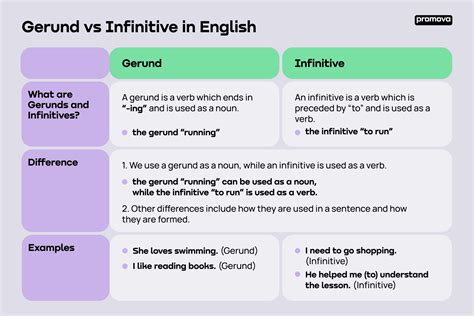 Gerund infinitive