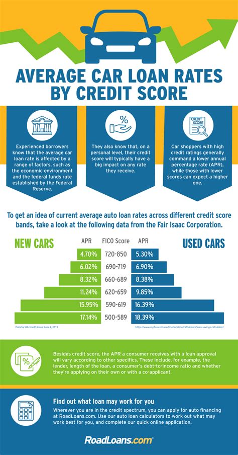 In the second quarter of 2023, the overall average auto loan interest rate was 6.63% for new cars and 11.38% for used cars. Experian also provides average car loan APRs by credit score, based on .... 