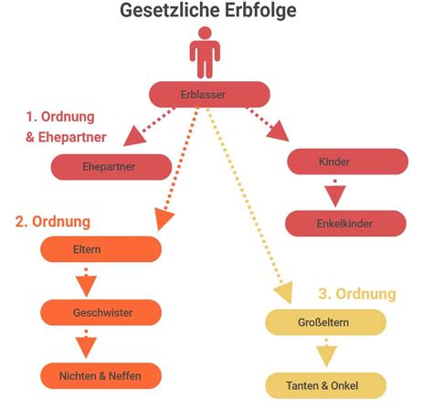 Gesetzliche erbfolge ohne testament schaubild