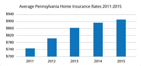 Get Home Insurance Quotes in Philadelphia, PA - The Zebra