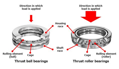 Get Rolling with Flange Bearings**: Your Guide to Optimal Motion