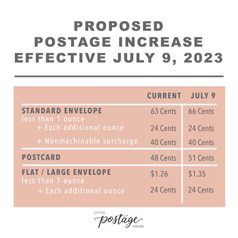 Get Your Forever Stamps Pronto! Postage Rates Likely to Go Up