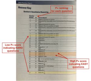 Get Your Target GRE Score Understanding P+ in the GRE Official Guide
