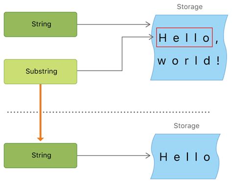 Get all substrings of a string swift.  In Swift, substrings are represented by the Substrin...