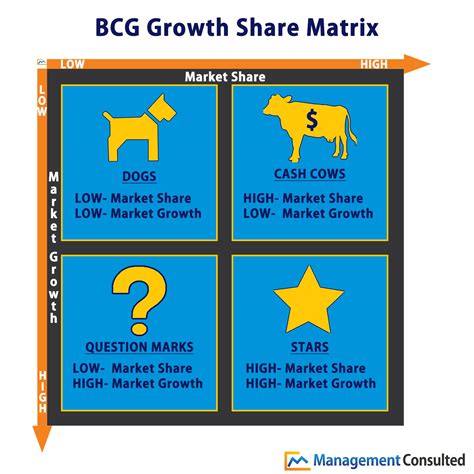 The BCG matrix (also called a growth share matrix) is a tool that allows you to make the most of your business plans, marketing strategy, and assets by calculating their market growth and market share. Created by the Boston Consulting Group (hence the name), the BCG matrix offers a way to view all of your product ideas in one place and prep for .... 