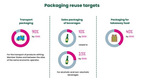 Get ready for the new Packaging and Packaging Waste Regulation