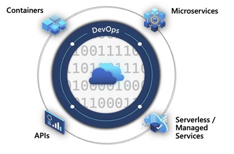 Get started with cloudnative technologies MicrosoftCloudNative