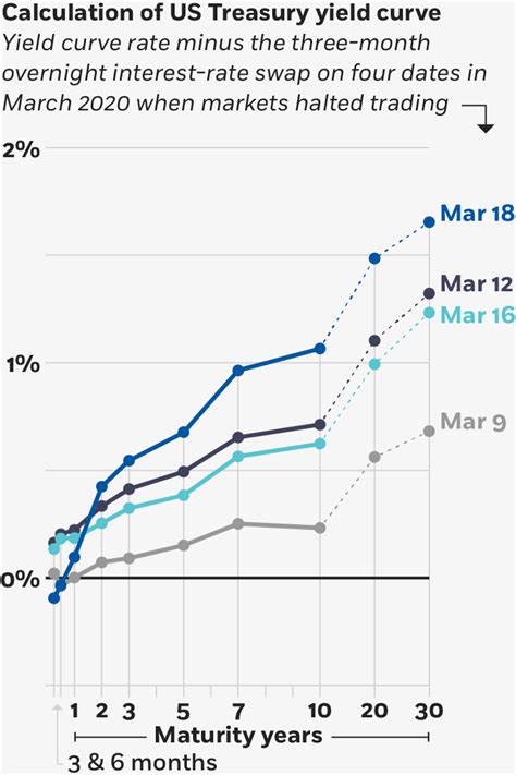 Get the US yield curve with