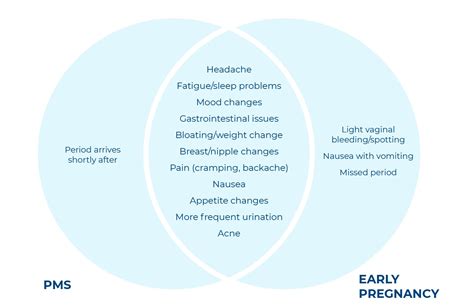 Get the differences between PMS & pregnancy signs Clearblue