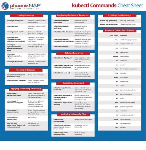 Get the ultimate Kubectl Cheat Sheet to learn commands