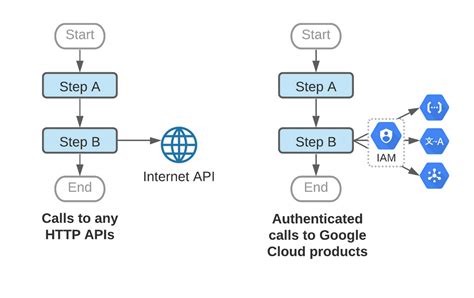 Get to know Google Cloud Workflows Google Cloud Blog
