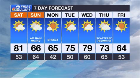 Get today's weather forecast