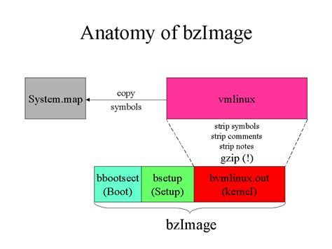 Get vmlinux from zimage. bin, zimage &amp; bzimage? Jul 30, 2015 �...