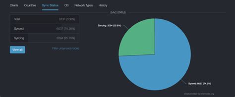 Geth sync status. 8-stable-d62e9b28 OS & Version: Linux Expected behaviour I can recheck th...