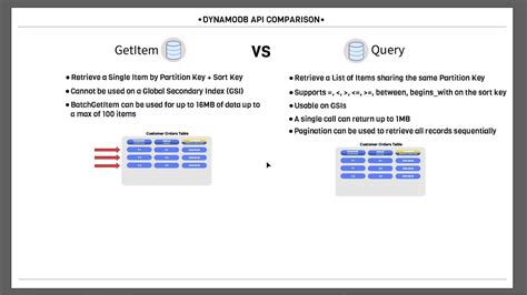 Getitem vs Iter & Next. What should be used when?