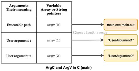 Getopt c.  Its arguments argc and argv are the argument count and array as passed to...