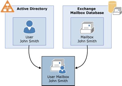 Getrennte Postfächer: Exchange 2013-Hilfe Microsoft Learn