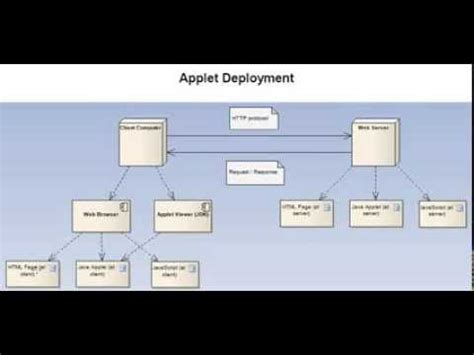 Getting Started With Applets The Java Tutorials Deployment Java Applets