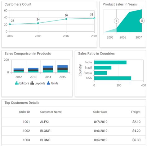 Getting Started with Blazor Dashboard Layout Component Syncfusion