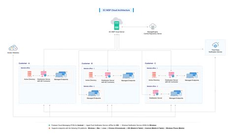 Getting Started with Endpoint Central MSP on Cloud Early Access Program