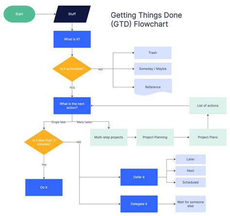 Getting Things Done Flowchart