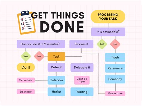 Getting Things Done Workflow Processing Getting things done, How to