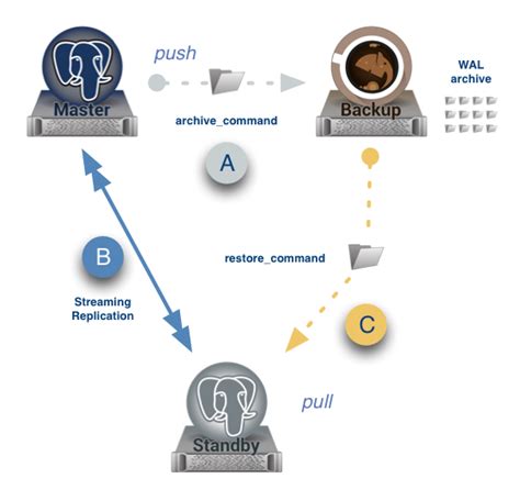 Getting Wal Files From Barman With Get Wal 2ndquadrant Postgresql