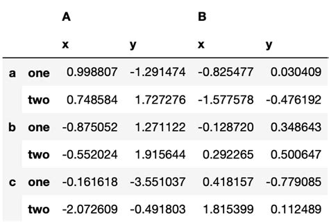 Getting max values from pandas multiindex dataframe