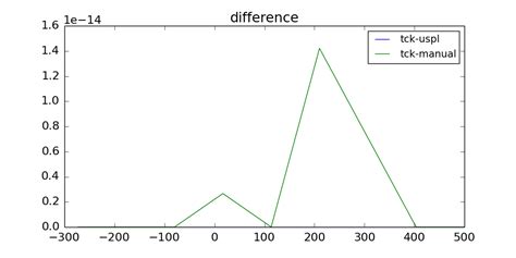 Getting spline equation from UnivariateSpline object