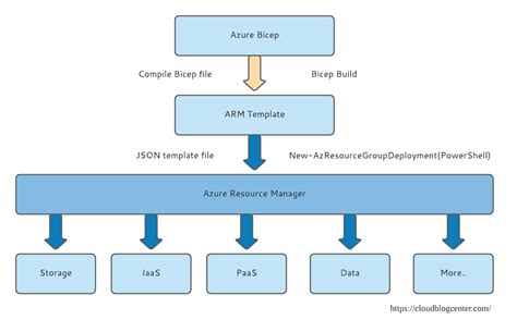 Getting started with Azure Bicep for ARM template creation
