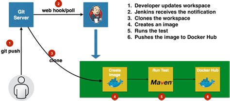 Getting started with Java Docker Documentation