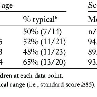 scores was examined. The digital score and the standard (paper) score for the GFTA–3 Sounds-in-Words test were evaluated. (Note that GFTA–3 refers to Sounds-in-Words as a test rather than a subtest.) The goal for the GFTA–3 equivalency study was to obtain high inter-rater agreement between standard (paper) and digital administrations.. 